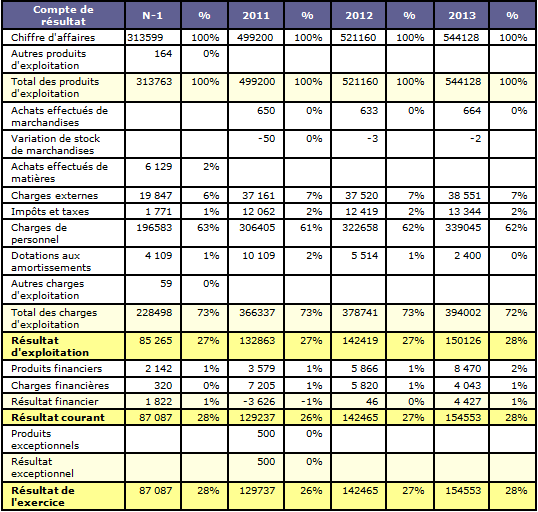 compte de résultat prévisionnel