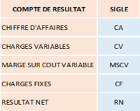 définition seuil de rentabilité