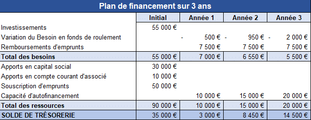 Plan de financement sur 3 ans