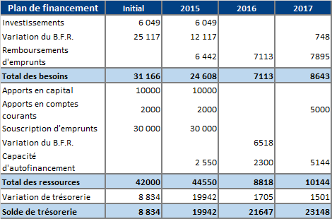 exemple de plan de financement