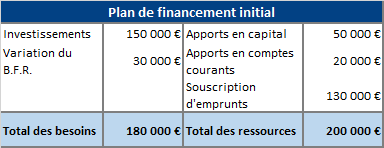 exemple de plan de financement initial