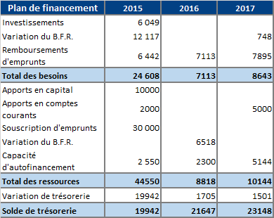 exemple de plan de financement sur 3 exercices