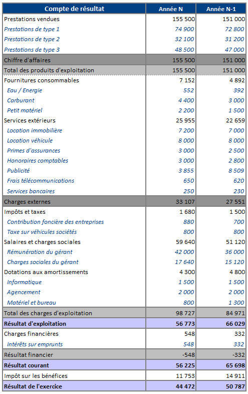 Exemple de compte de résultat