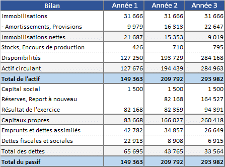 Exemple de bilan dans le business plan