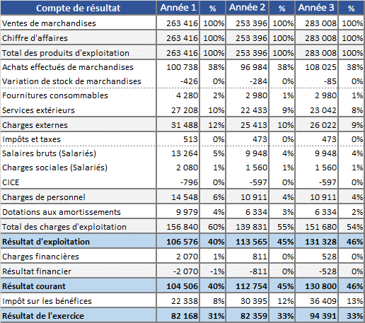 Exemple de compte de résultat dans le business plan