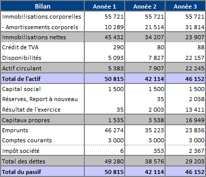 Exemple de bilan prévisionnel