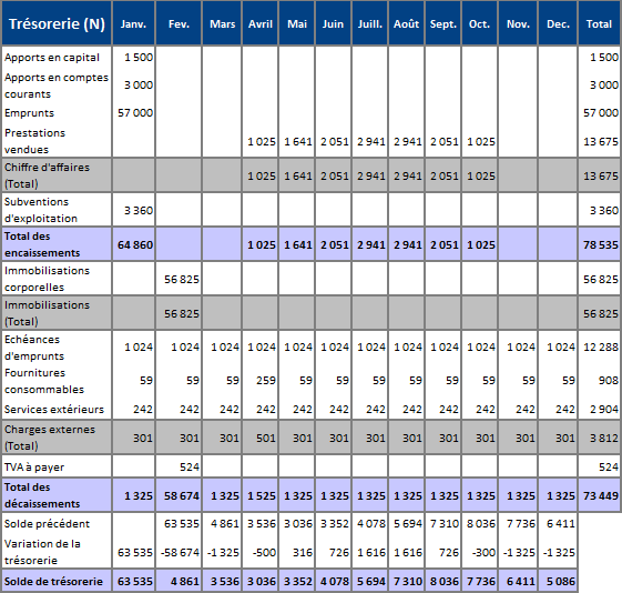 Exemple de tableau de trésorerie prévisionnel