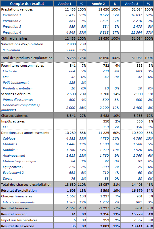 Exemple de compte de résultat prévisionnel