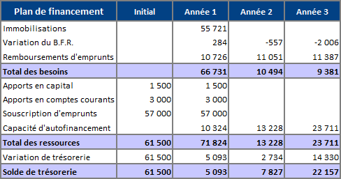 Exemple de plan de financement